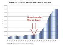state-and-federal-prison-population-1925-2010-number-of-people-nixon-launches-war-on-drugs-so...webp