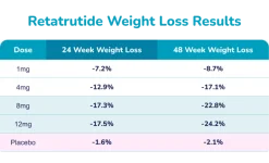 30Apr Retatrutide Reta clinical results.webp