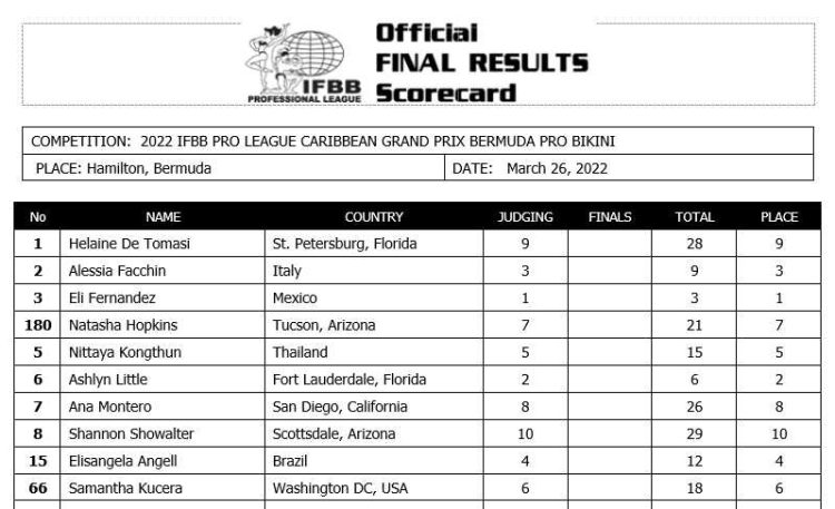 2022 Caribbean Grand Prix Bermuda Pro Results and Scorecards