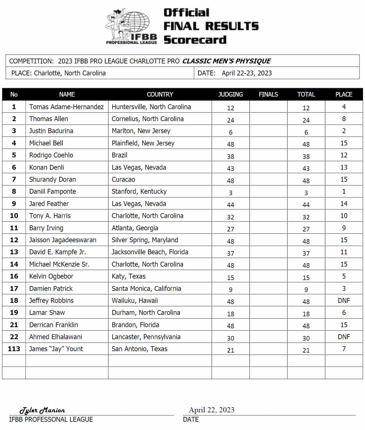 2023 Charlotte Pro Results and Scorecards