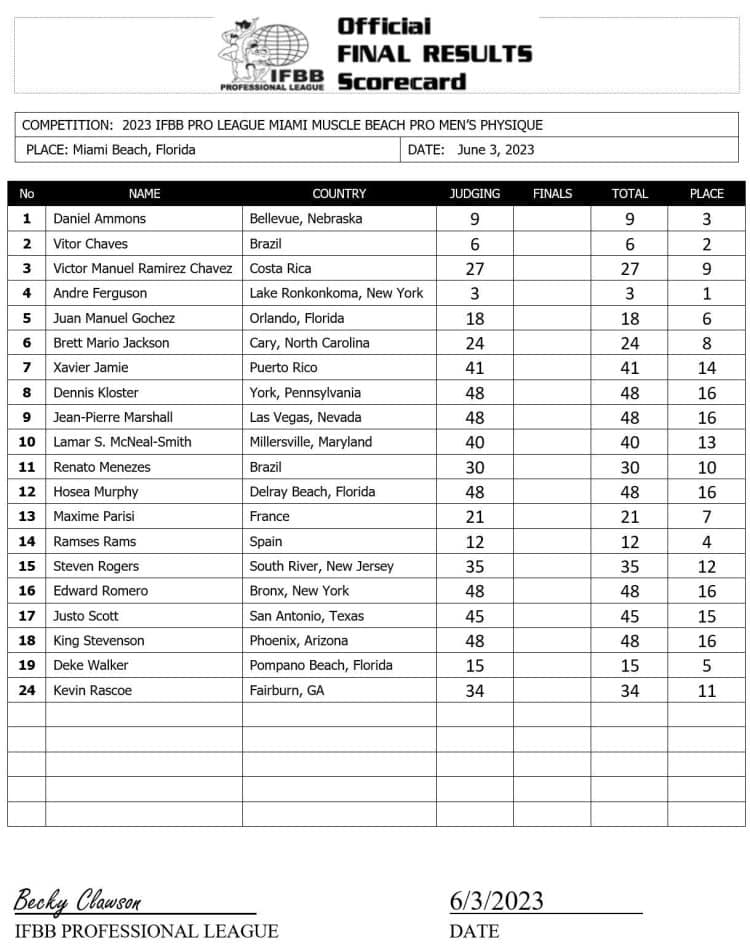 2023 Miami Muscle Beach Pro Results and Scorecards