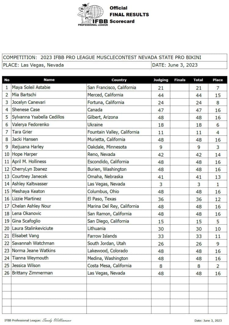 2023 Musclecontest Nevada State Pro Results