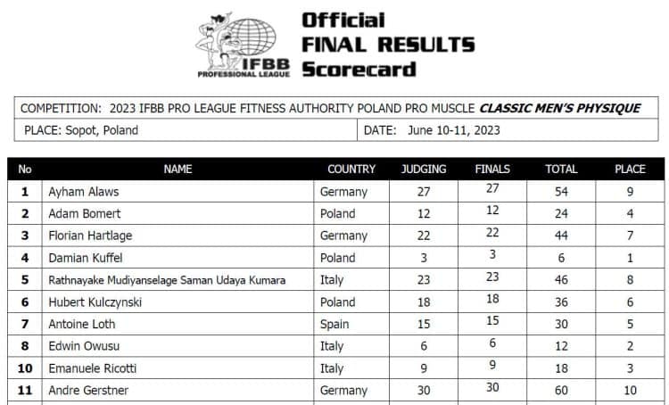 2023 Fitness Authority Poland Pro Results and Scorecards