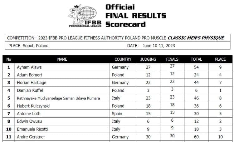 2023 Poland Pro Classic Physique Scorecard