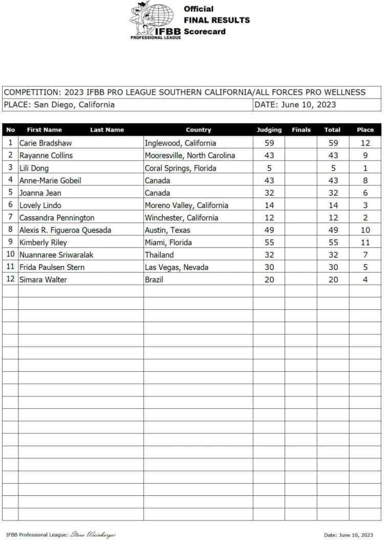 2023 Southern California Pro Results and Scorecards