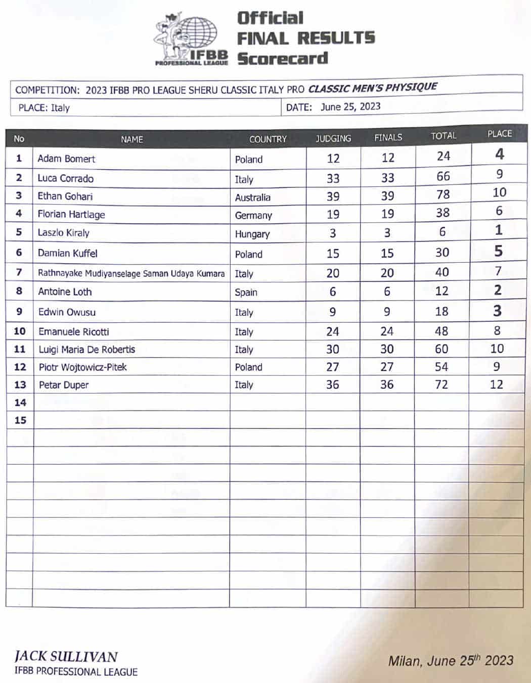 2023 Sheru Classic Italy Pro Show Results and Scorecards