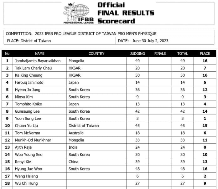 2023 District of Taiwan Pro Results and Scorecards