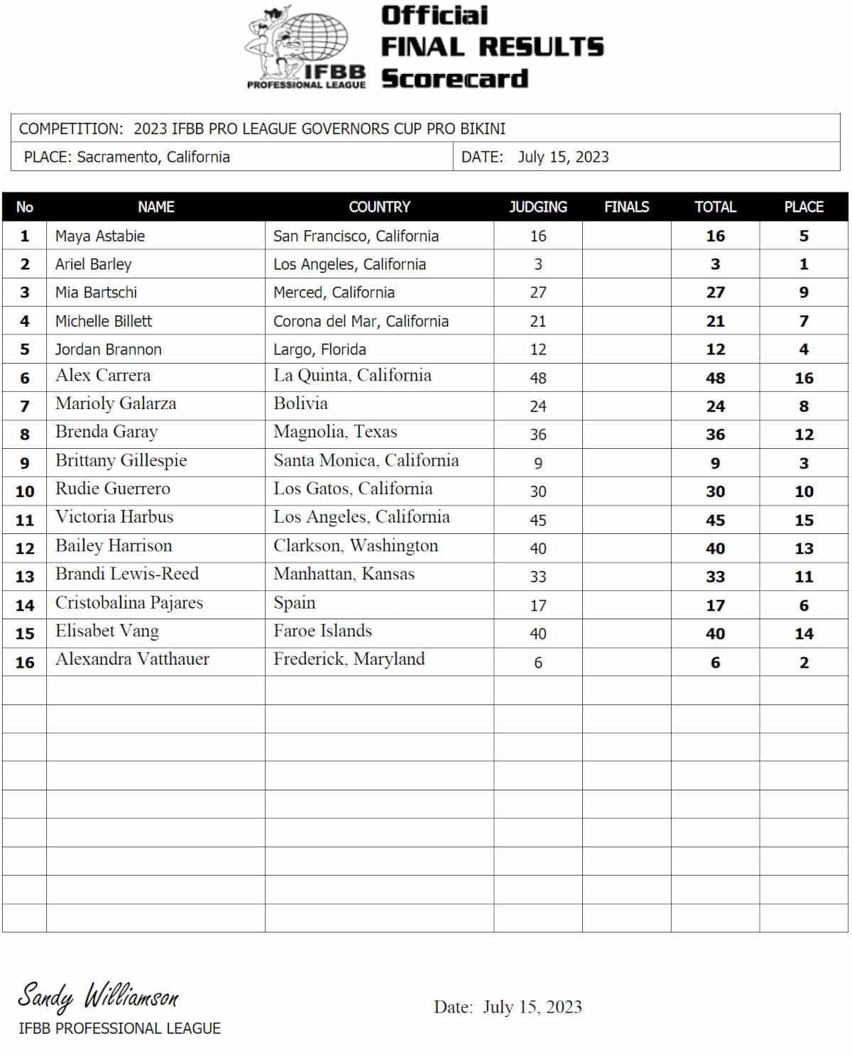 2023 Governors Cup Pro Results and Scorecards — Ariel Barley Wins