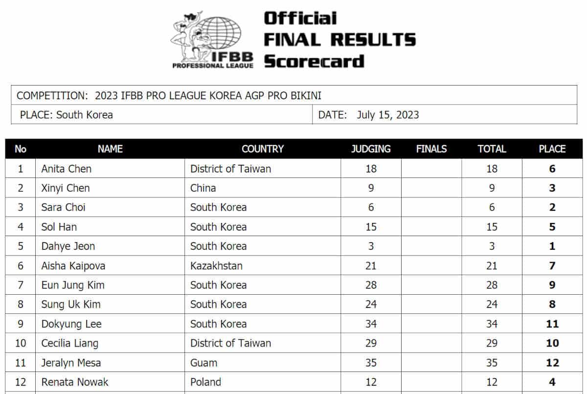 2023 Korea AGP Pro Bikini Results and Scorecards  —  Dahye Jeon Wins
