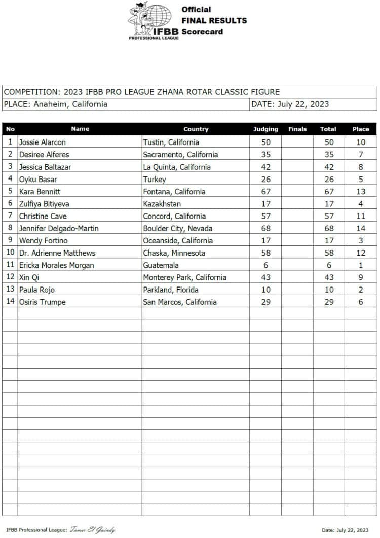 2023 Musclecontest Zhanna Rotar Pro Results and Scorecard