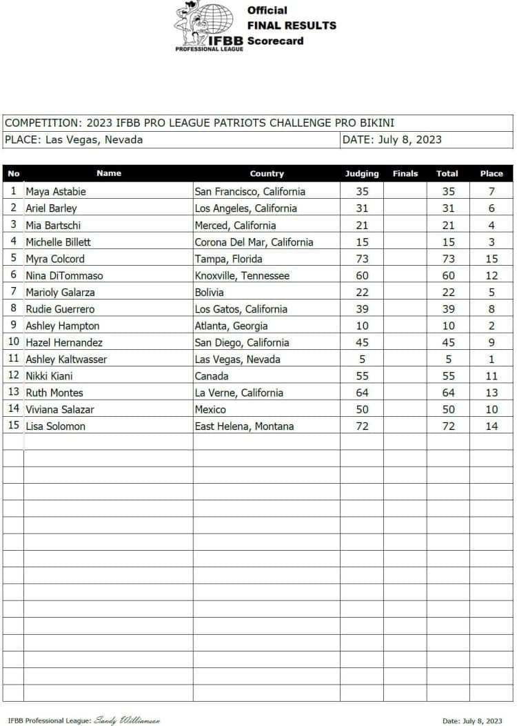 2023 Musclecontest Patriots Challenge Pro Results and Scorecards