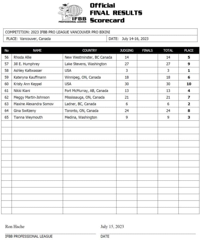 2023 Vancouver Pro Results and Scorecards — Hassan Mostafa Wins Bodybuilding Title