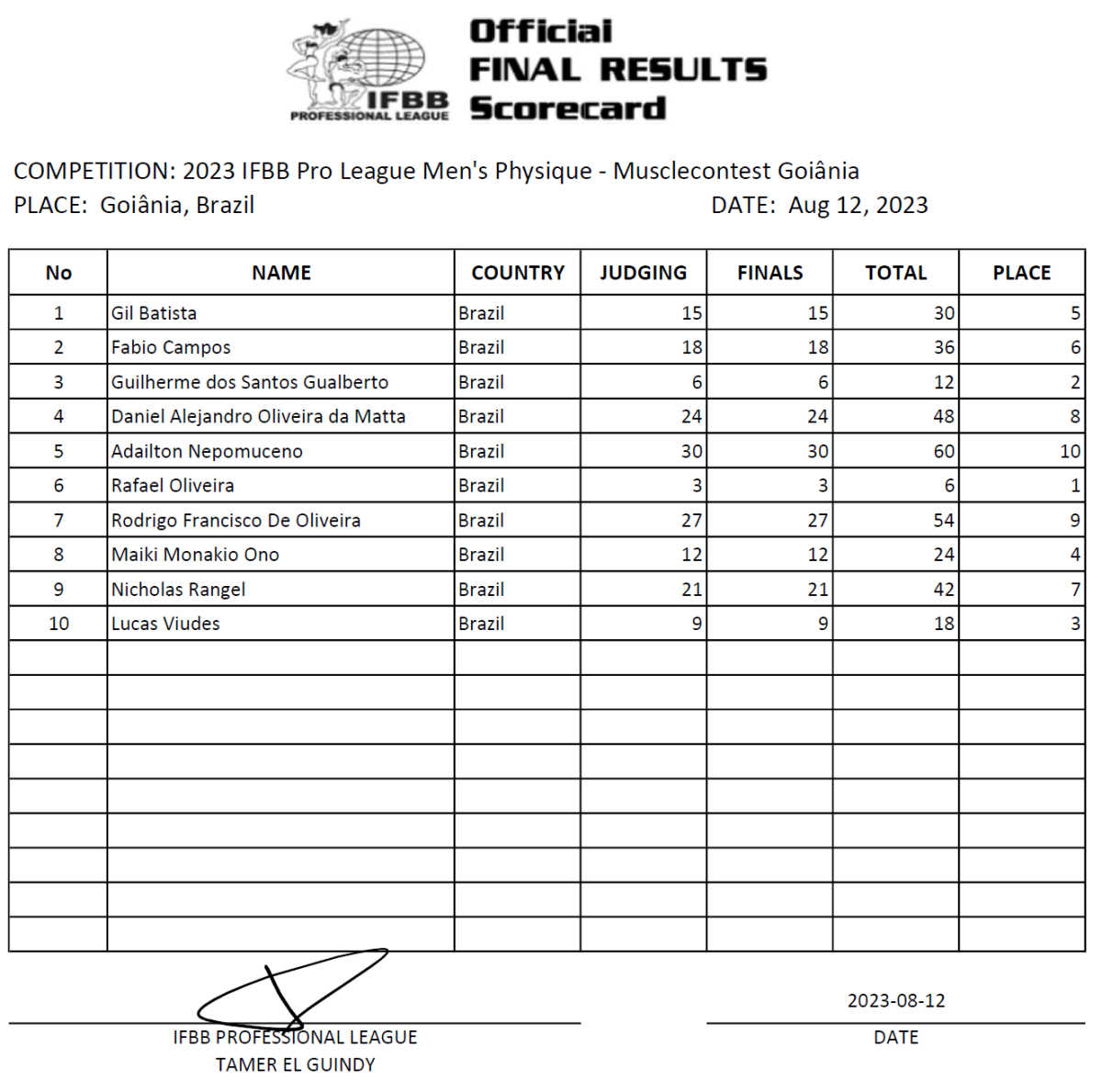 2023 Musclecontest Goiania Pro Scorecard
