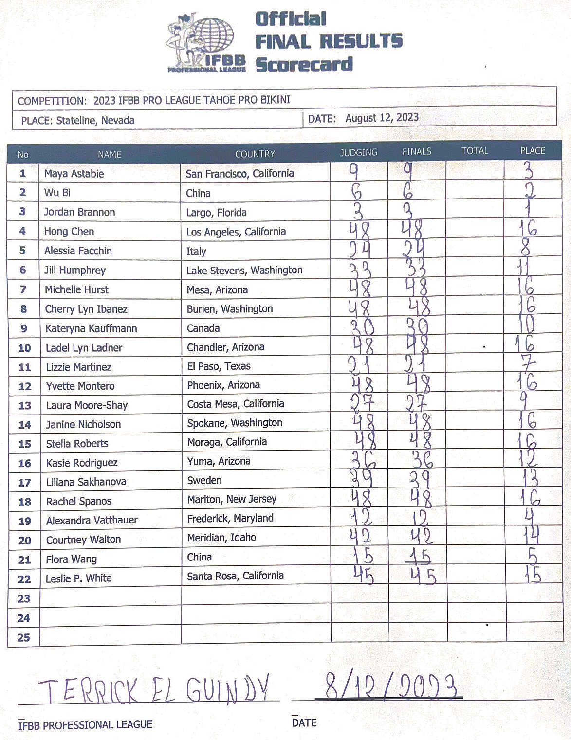 2023 Tahoe Pro Scorecards