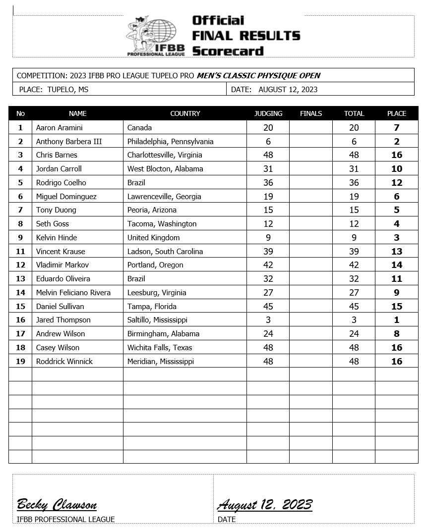 2023 Tupelo Pro Scorecards