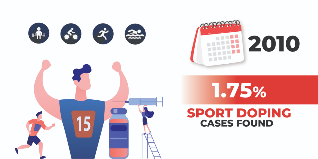 Doping Statistics 2023 - Which Sports Dopes The Most? 53 Doping Statistics 2023 - Which Sports Dopes The Most?