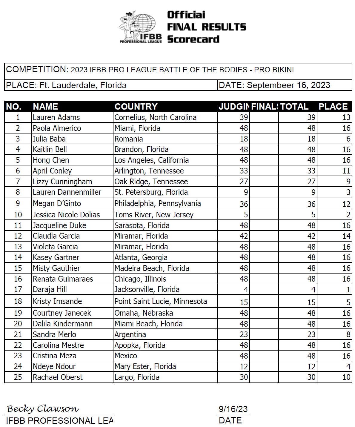 2023 Janet Layug’s Battle of the Bodies Pro Scorecards