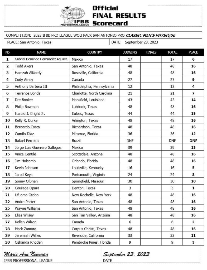 2023 San Antonio Pro Scorecards