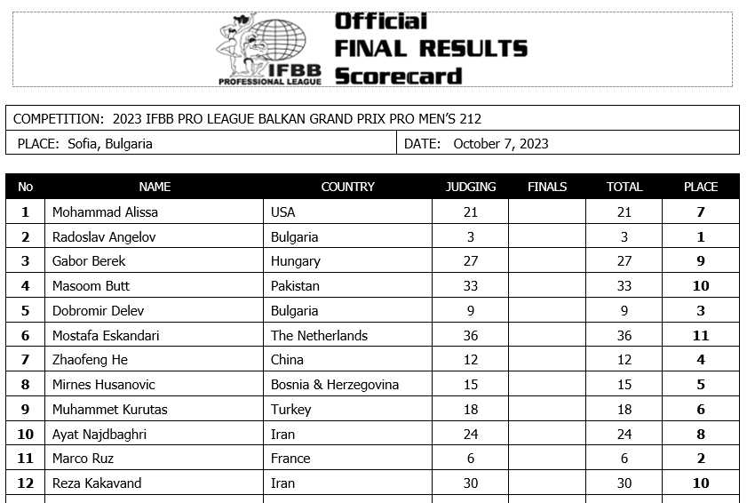 2023 Balkan Grand Prix Pro Scorecards