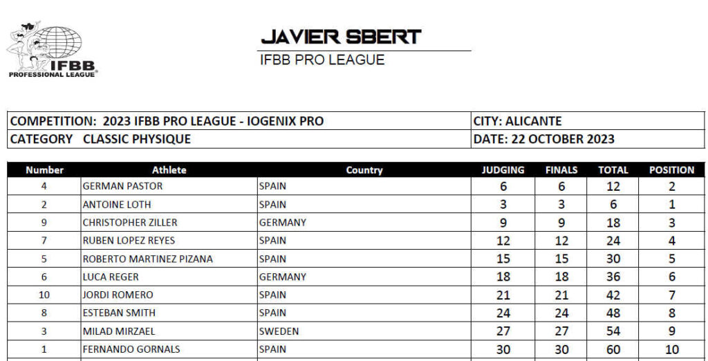 2023 Iogenix Spain Pro Scorecards