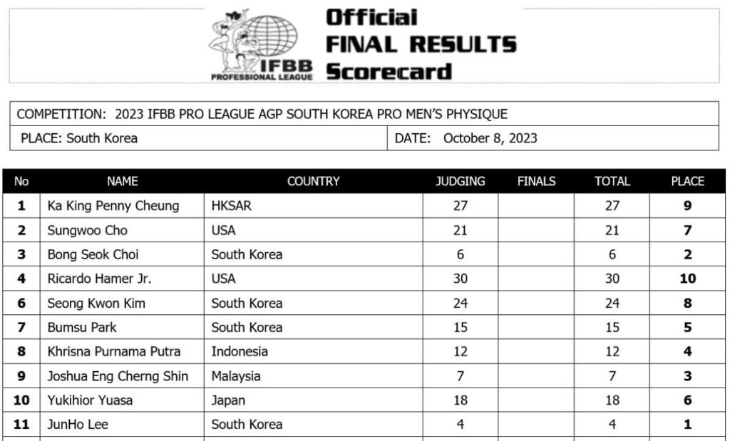 2023 Korea AGP Pro Scorecards