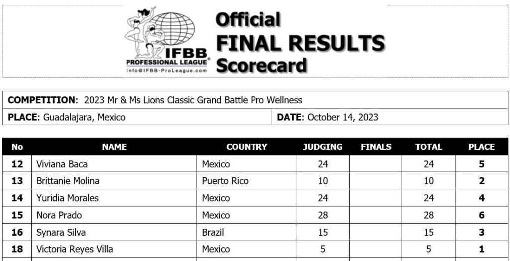 20223 Mr & Ms Lions Grand Battle Mexico Pro Scorecard