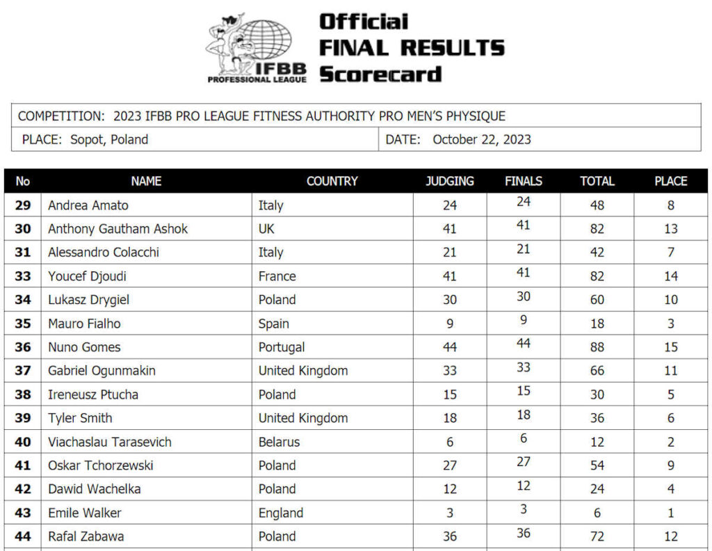 2023 Fitness Authority Poland Pro Scorecards