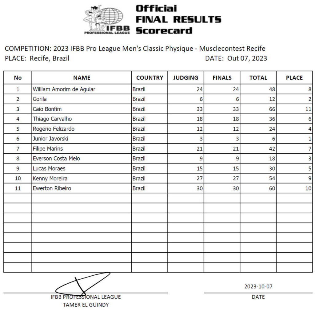 2023 Musclecontest Recife Pro Scorecard