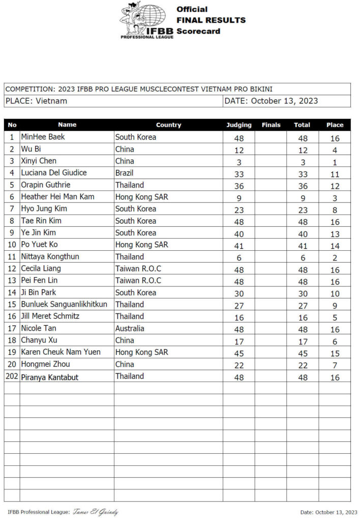 2023 Musclecontest Vietnam Pro Scorecard