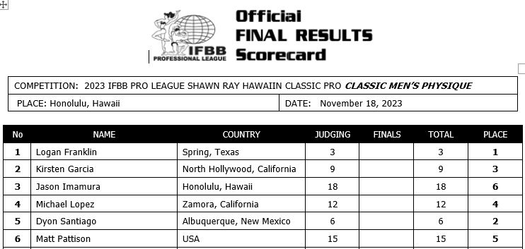2023 Shawn Ray Hawaiian Classic Pro Scorecards
