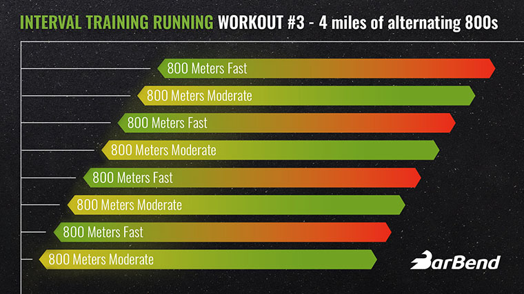 Interval training running workout 4 miles of alternating 800s