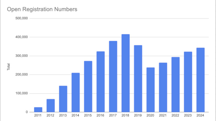 Article-Open-reg-numbers-2024.jpg